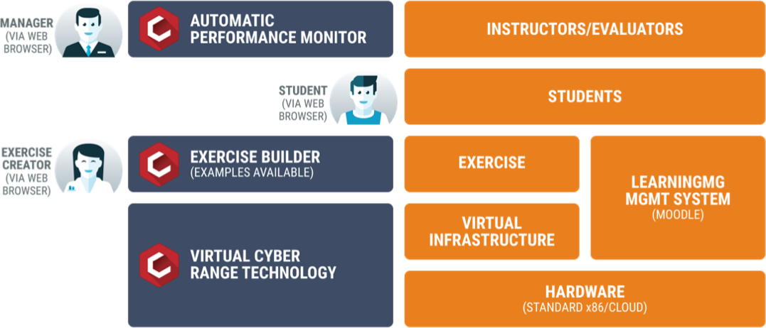 CYRIN automatic performance monitor, exercise builder, and virtual cyber range technology training stack
